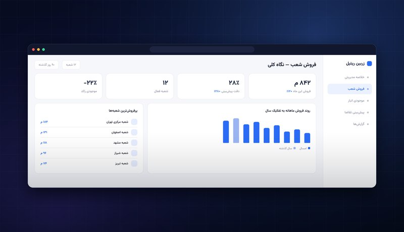 داشبورد فروش شعب زربین ریتیل — نمودار میله‌ای و فهرست پرفروش‌ها